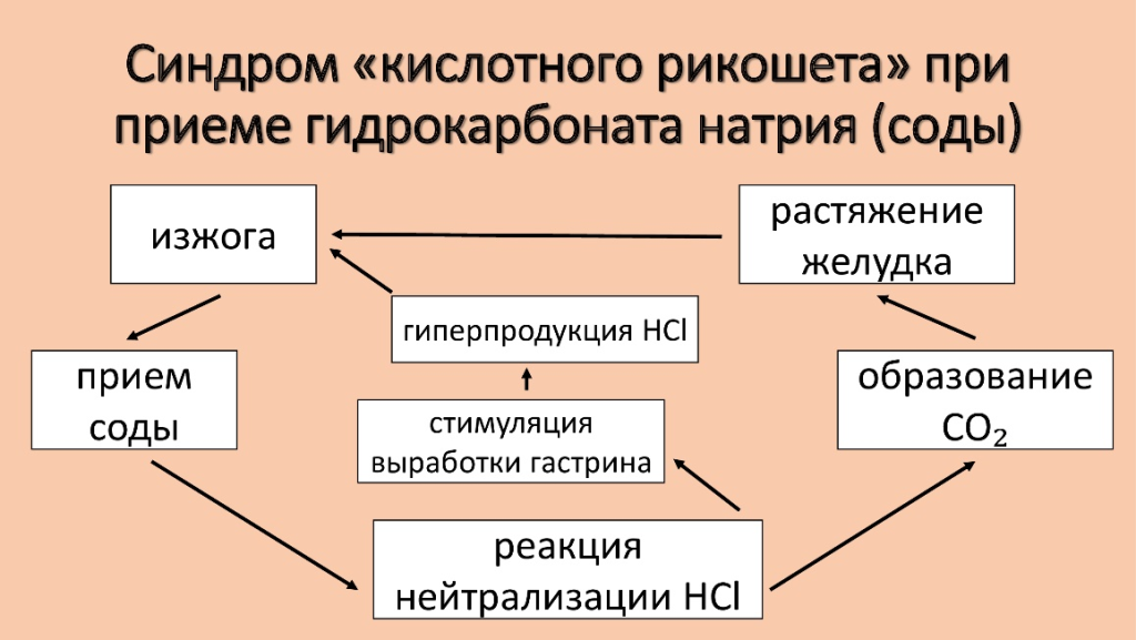 Синдром «кислотного рикошета» при приеме гидрокарбоната натрия (соды)